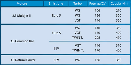 Motori Elenco