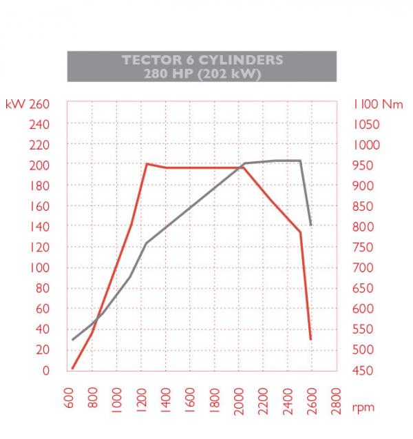 Eurocargo graph4